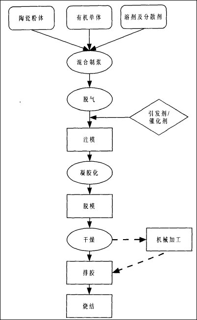 干货|特种陶瓷的16种成型工艺