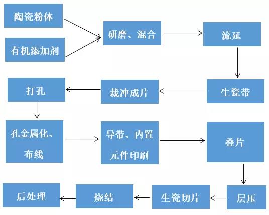 ltcc製備工藝流程圖